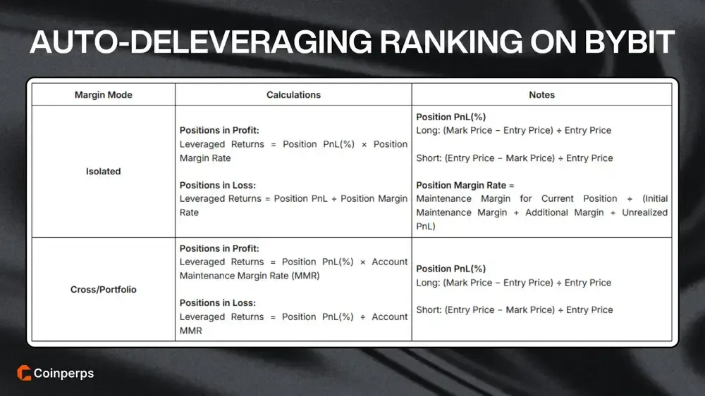 Auto-Deleveraging Ranking on Bybit