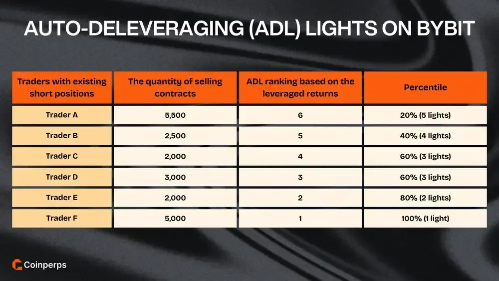 Auto-Deleveraging (ADL) Lights on Bybit