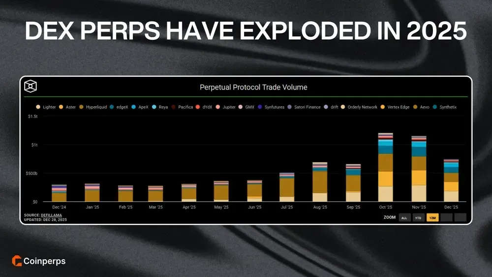DEX Perps Have Exploded in 2025