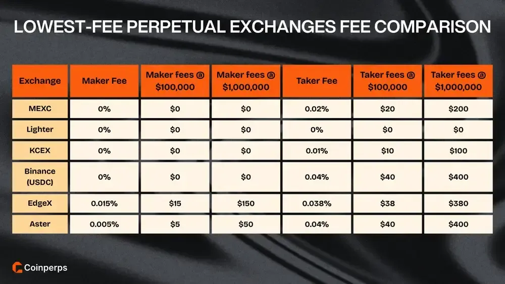 Lowest-Fee Perpetual Exchanges Fee Comparison
