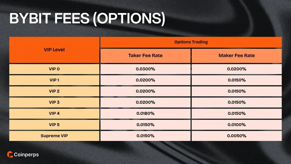 Bybit Fees Options
