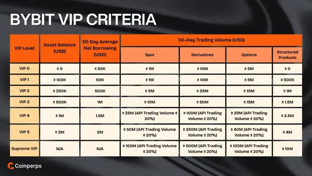 Bybit VIP Criteria
