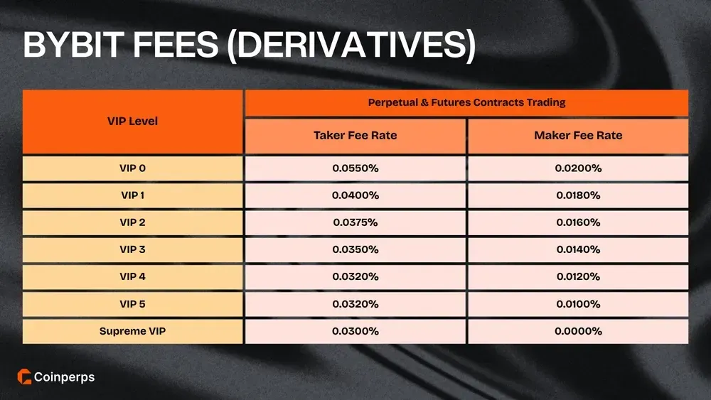 Bybit Fees Derivatives
