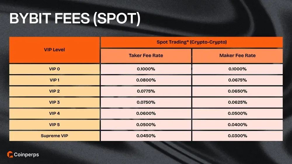 Bybit Fees Spot
