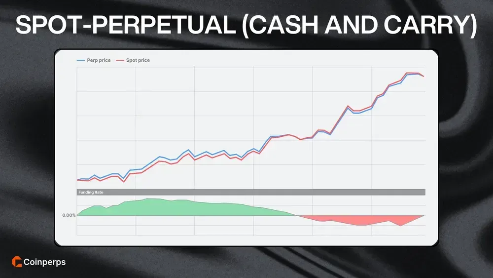 Spot-Perpetual (Cash and Carry)