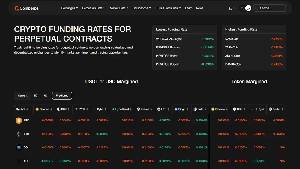 Strategy for Disovering Funding Rate Arbitrage Coinperps