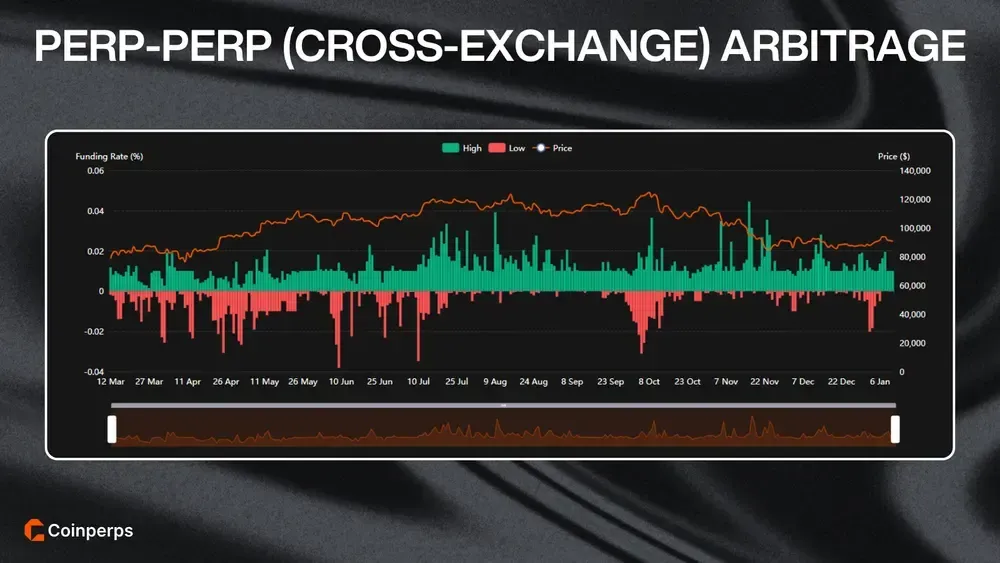 Perp-Perp (Cross-Exchange) Arbitrage