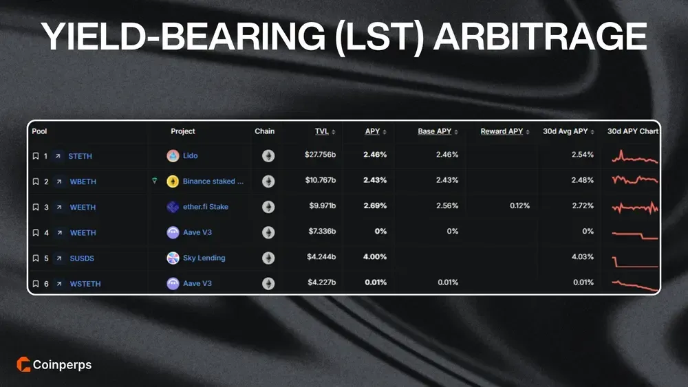 Yield-Bearing (LST) Arbitrage