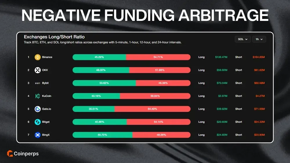 Negative Funding Arbitrage