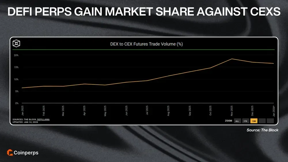 DeFi Perps Gain Market Share Against CEXs