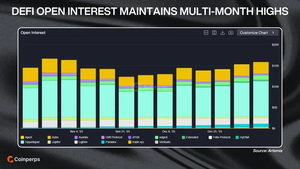DeFi Open Interest Maintains Multi-Month Highs