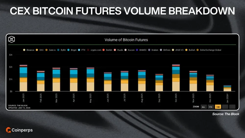 Centralized Exchange Bitcoin Futures Volume Breakdown