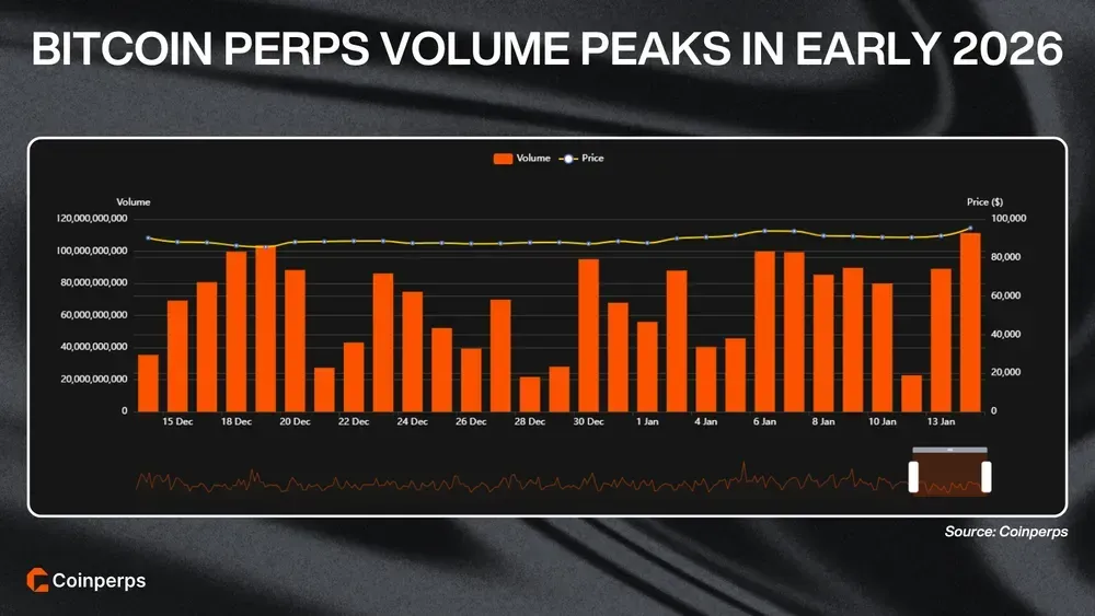 Bitcoin Perps Volume Peaks in Early 2026