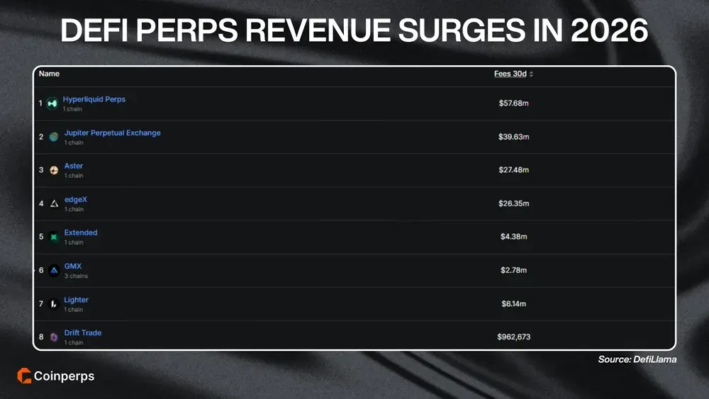DeFi Perps Revenue Surges in 2026