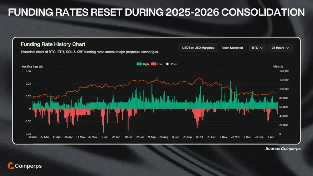 Funding Rates Reset During 2025-2026 Consolidation