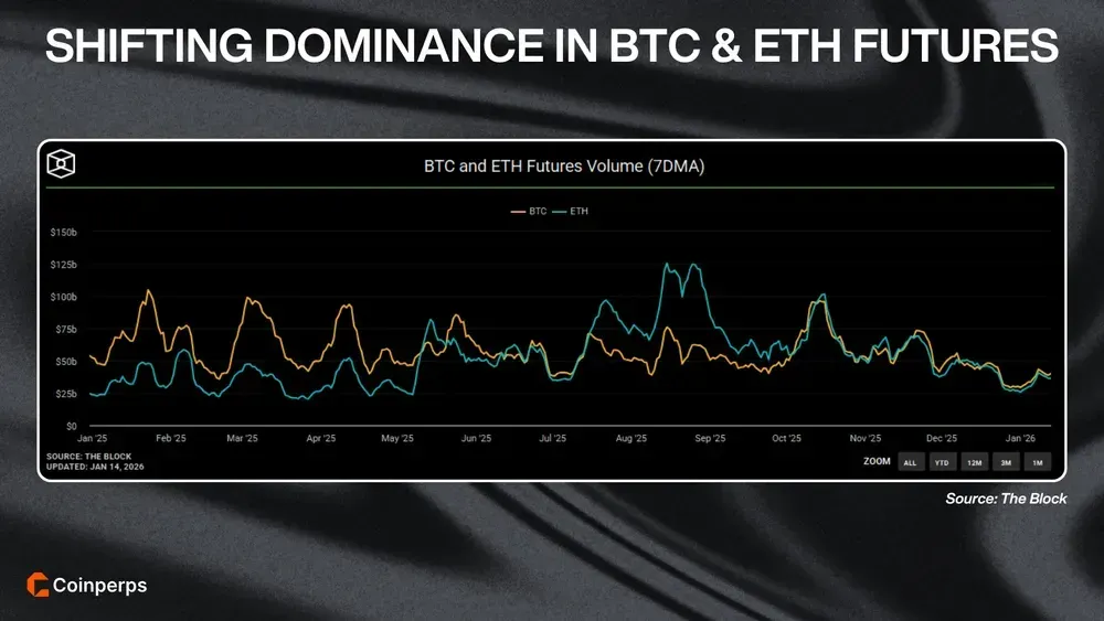 Shifting Dominance in BTC and ETH Futures