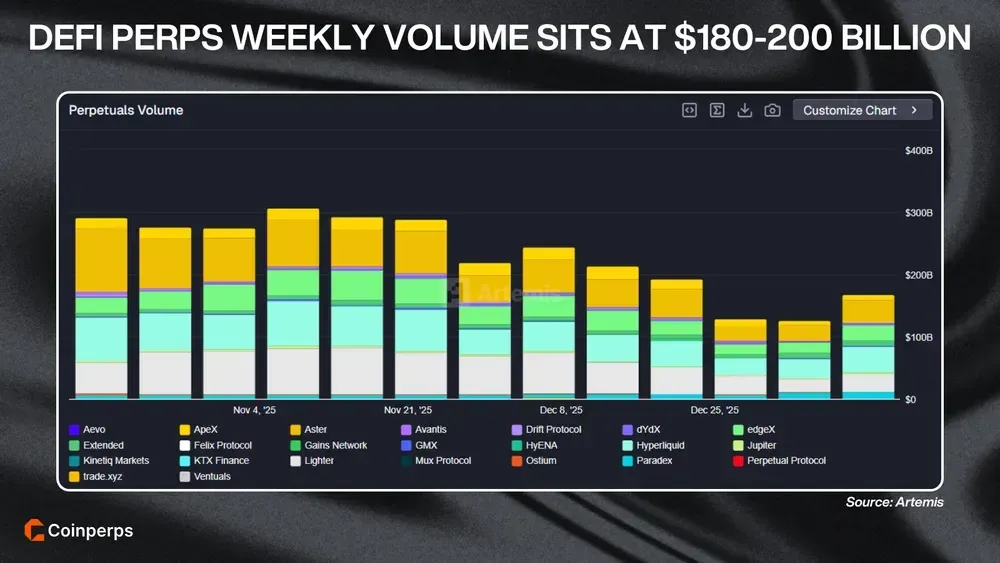 DeFi Perps Weekly Volume Sits at $180-200 Billion