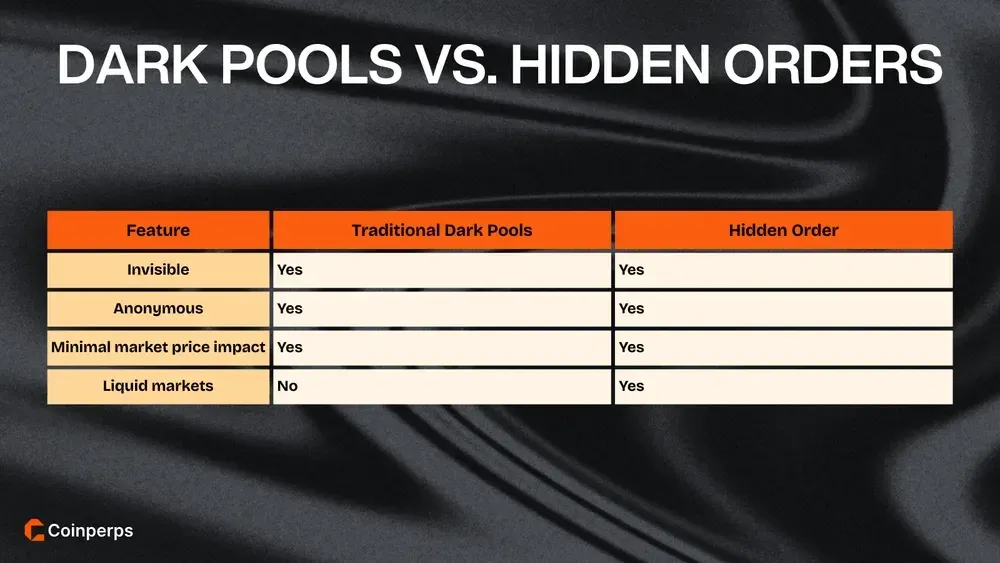 Dark Pools vs. Hidden Orders