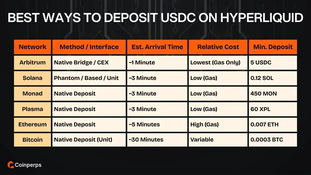 Best Ways to Deposit USDC on Hyperliquid