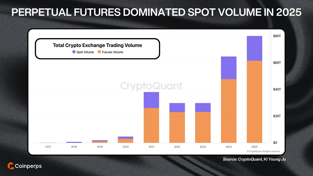 1. Perpetual Futures Dominated Spot Volume in 2025