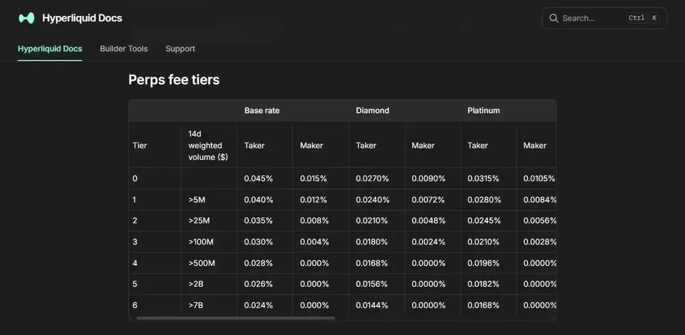 Hyperliquid VIP Levels