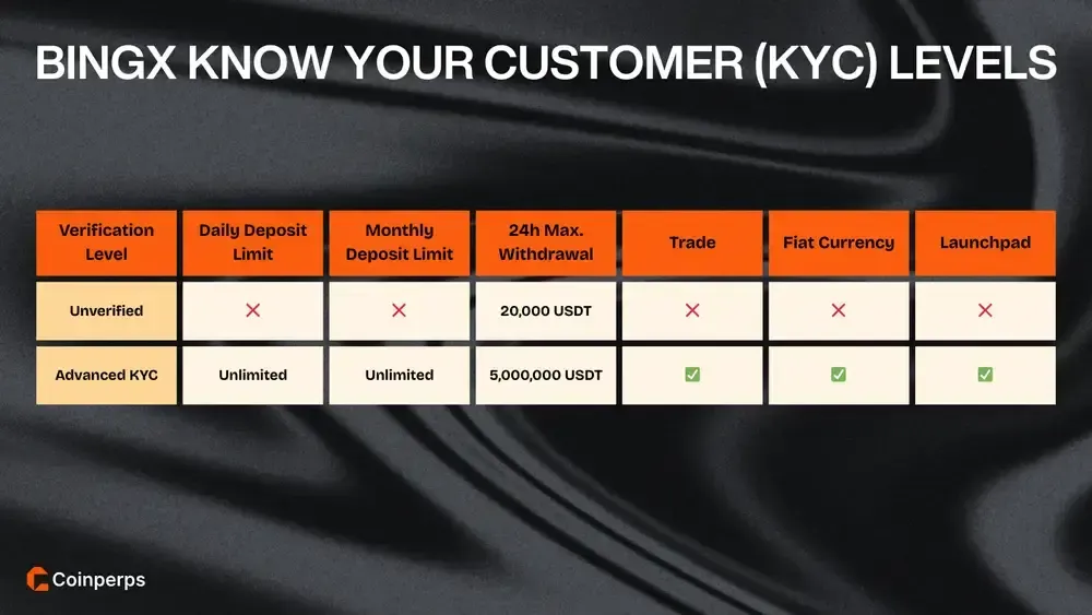 BingX Know Your Customer (KYC) Levels