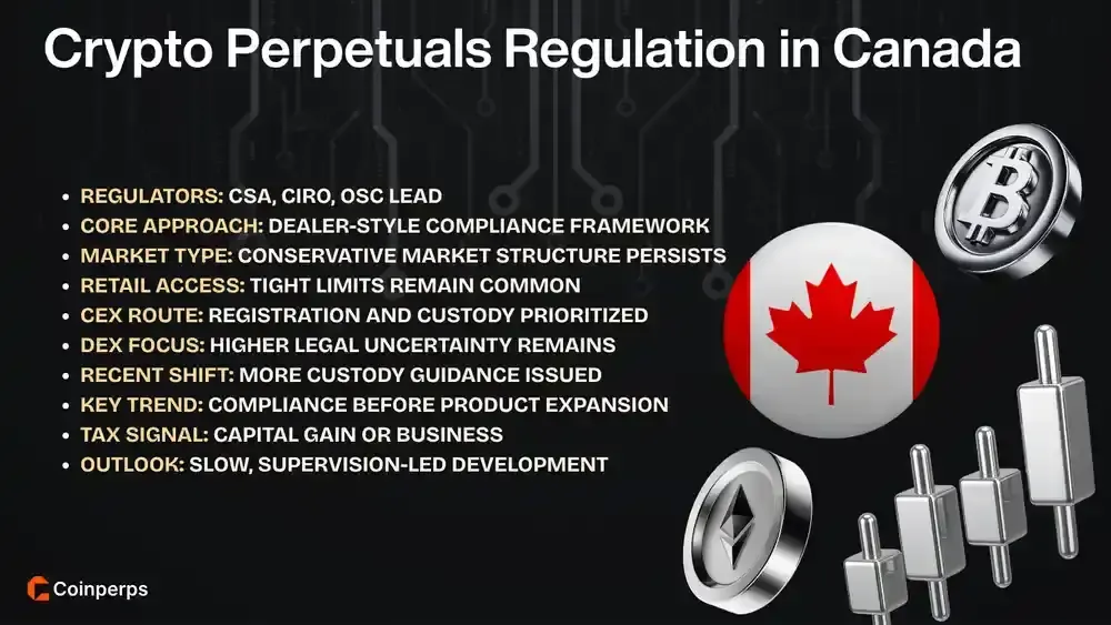 Crypto Perpetuals Regulation in Canada