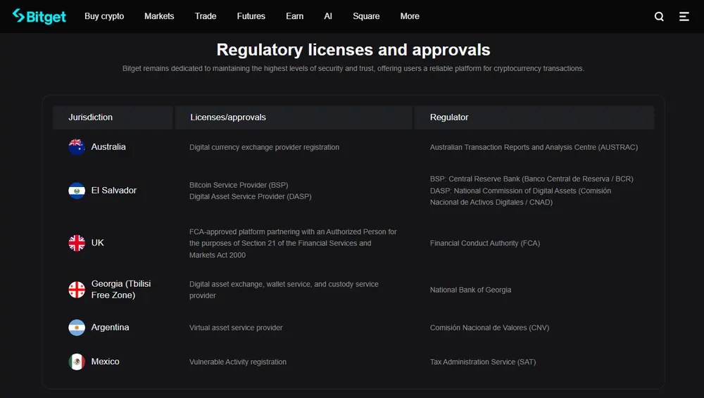 Bitget Licenses