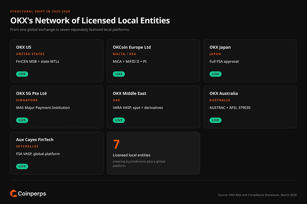 How OKX Operates Through Licensed Local Entities