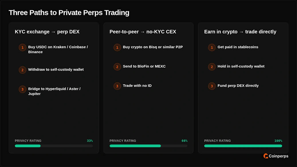 Can You Stay Anonymous While Trading Crypto Perpetuals?