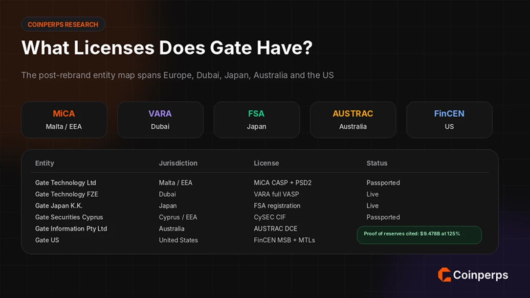 What Licenses Does Gate Have?