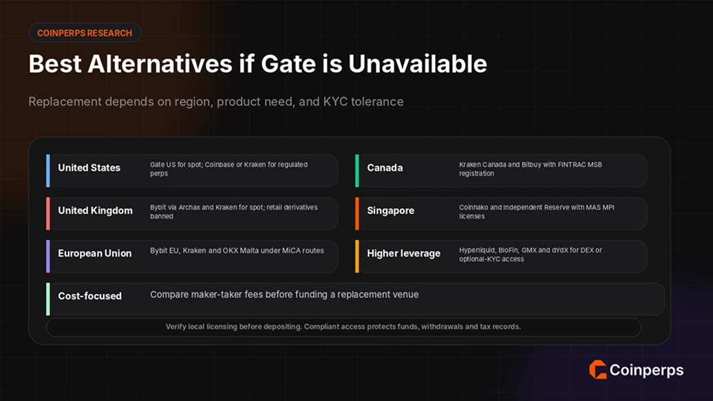 Best Alternatives if Gate is Unavailable in Your Country