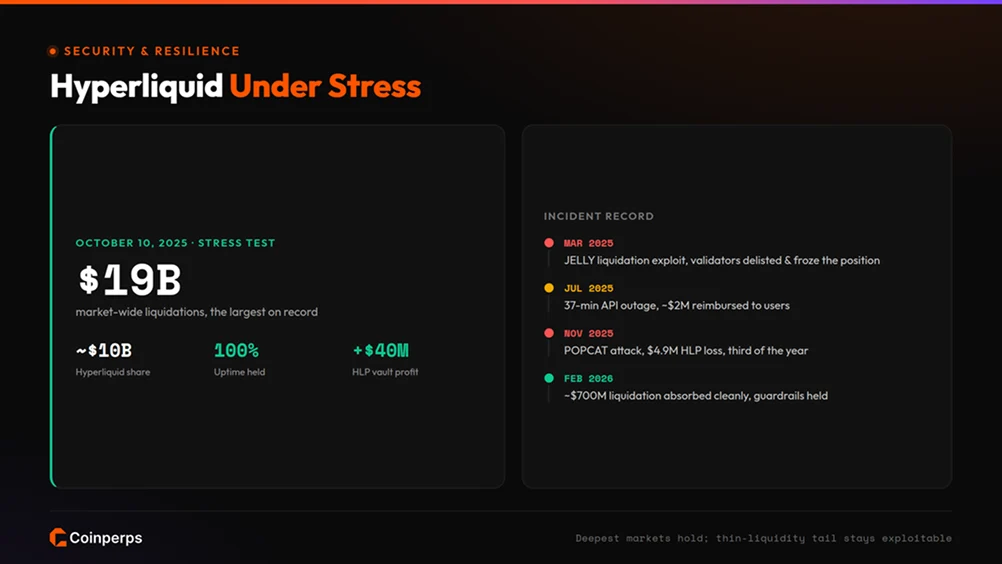 Hyperliquid Security and Incident History