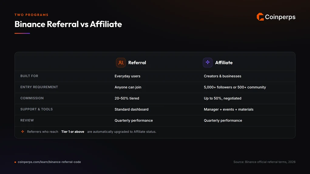 Binance 推荐计划 vs 联盟计划