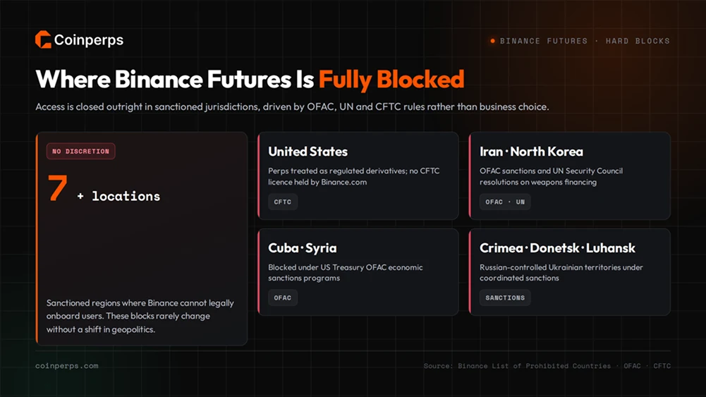 List of Binance Futures Restricted Countries