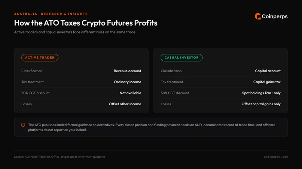 ATO如何对加密futures利润征税