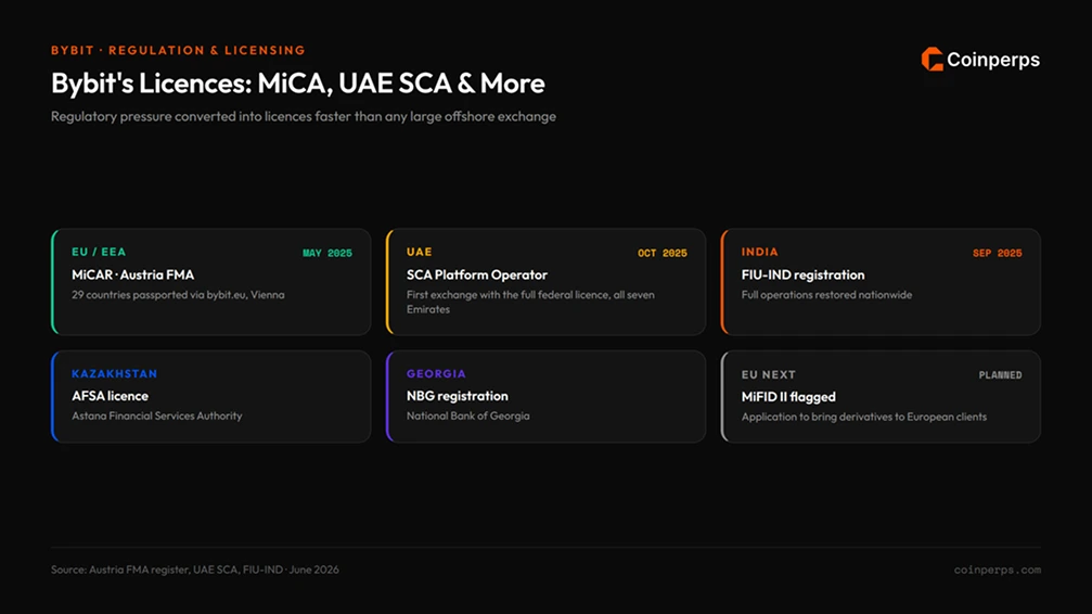 Bybit的许可证:MiCA、阿联酋SCA、FIU-IND及更多