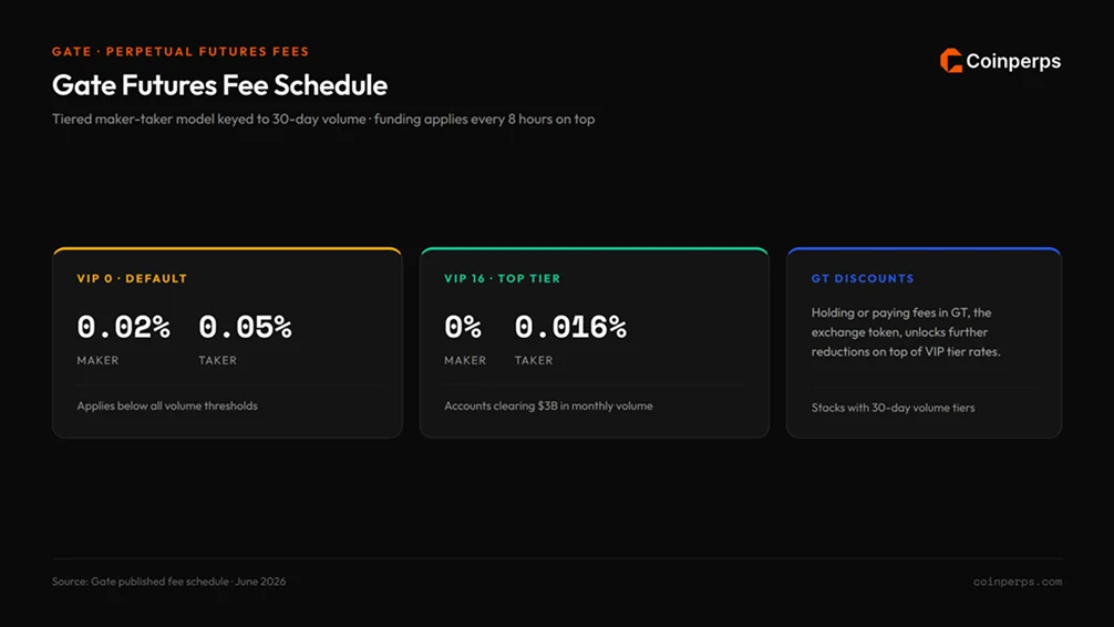 Gate Futures Fee Schedule