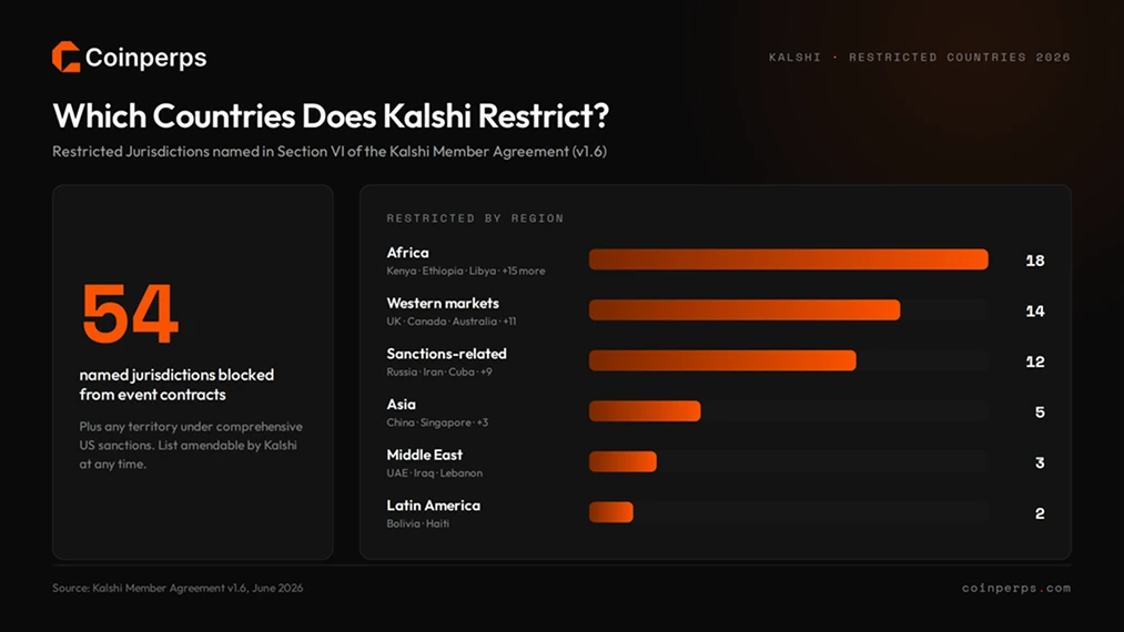 Countries Does Kalshi Restrict