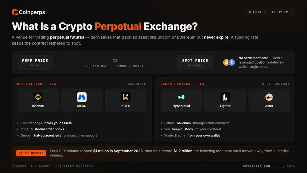 What is a Crypto Perpetual Exchange