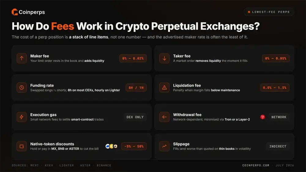How Do Fees Work in Crypto Perpetual Exchanges