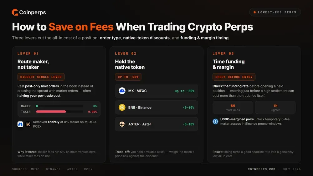 How to Save on Fees When Trading Crypto Perps