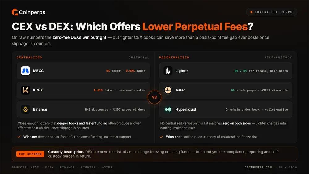 CEX vs DEX Which Offers Lower Perpetual Fees