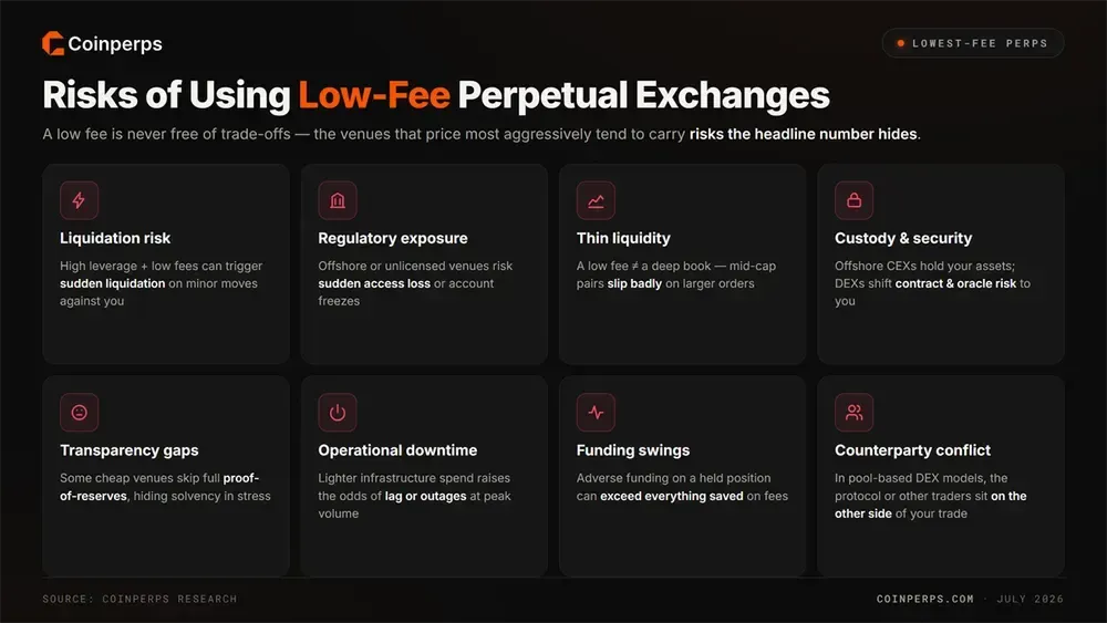 Risks of Using Low-Fee Crypto Perpetual Exchanges