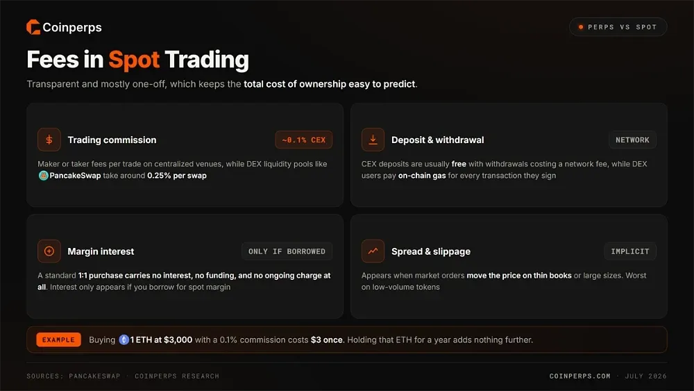 Fees in Spot Trading