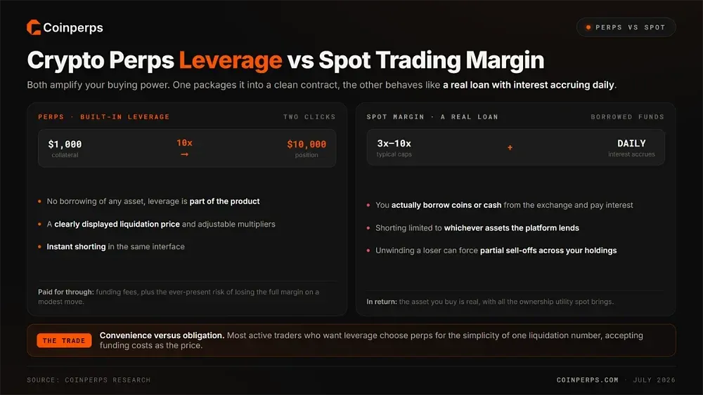 Crypto Perps Leverage vs Spot Trading Margin