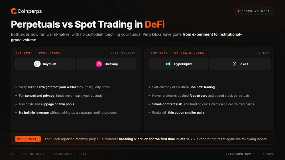 Perpetuals vs Spot Trading in DeFi
