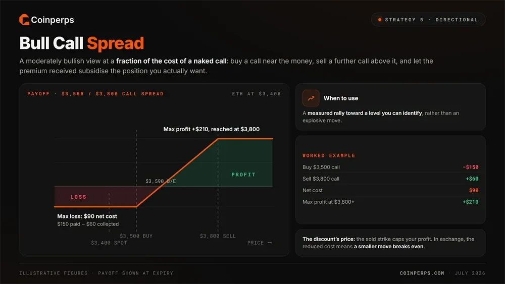 Bull Call Spread