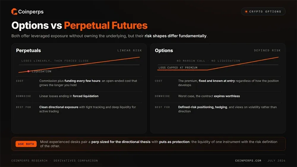 How Options Compare to Perpetual Futures
