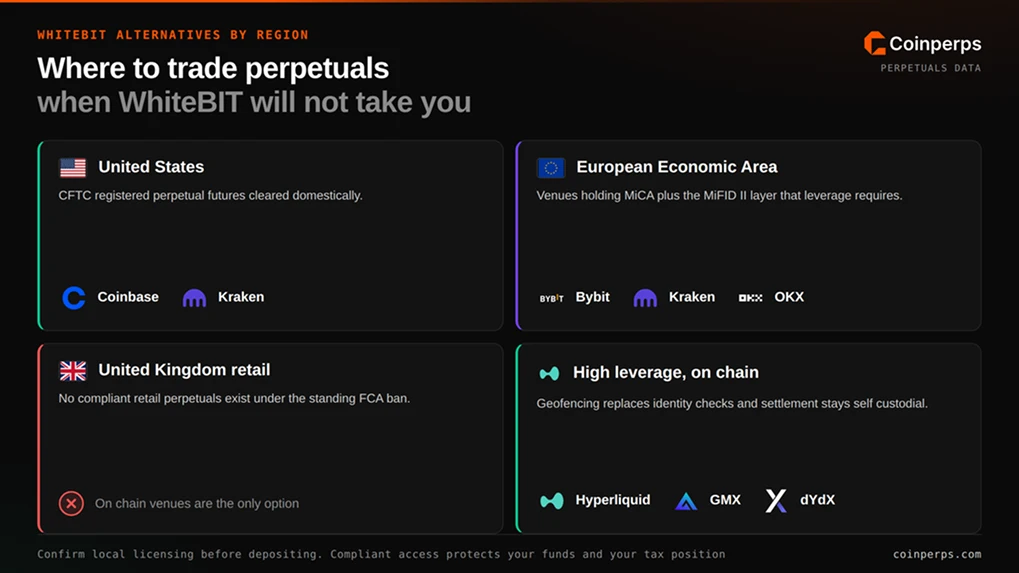 Best Alternatives if WhiteBIT is Unavailable in Your Country